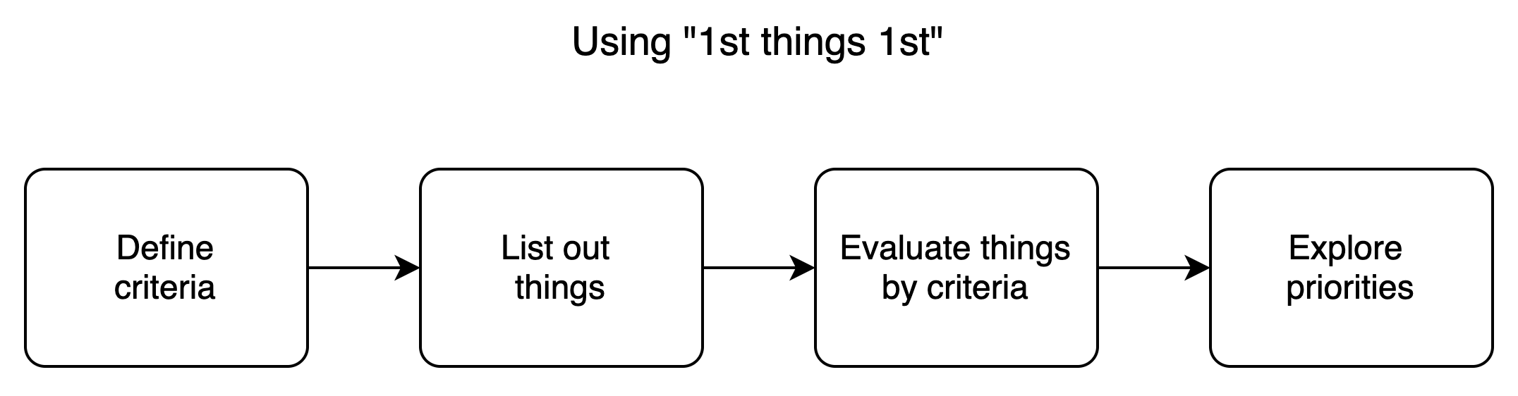 Prioritization workflow: (1) Define success criteria for the winning things; (2) List out things to prioritize; (3) Evaluate things from different perspectives; (4) Explore your priorities